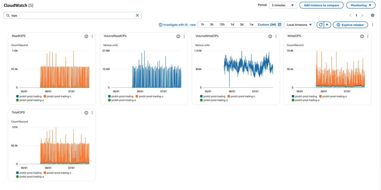 Trading DB IOPS