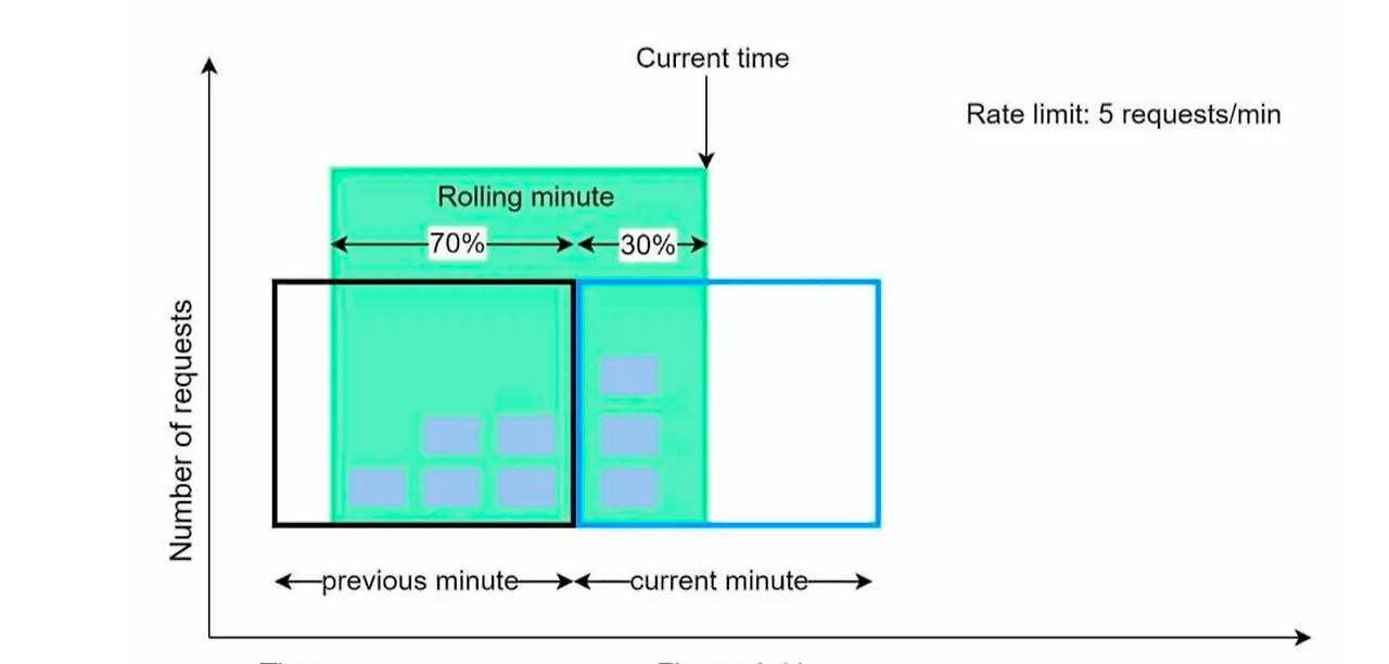 sliding_window_counter