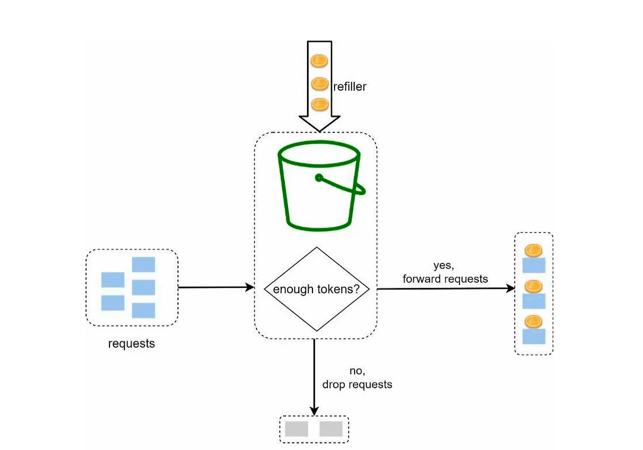 token_bucket