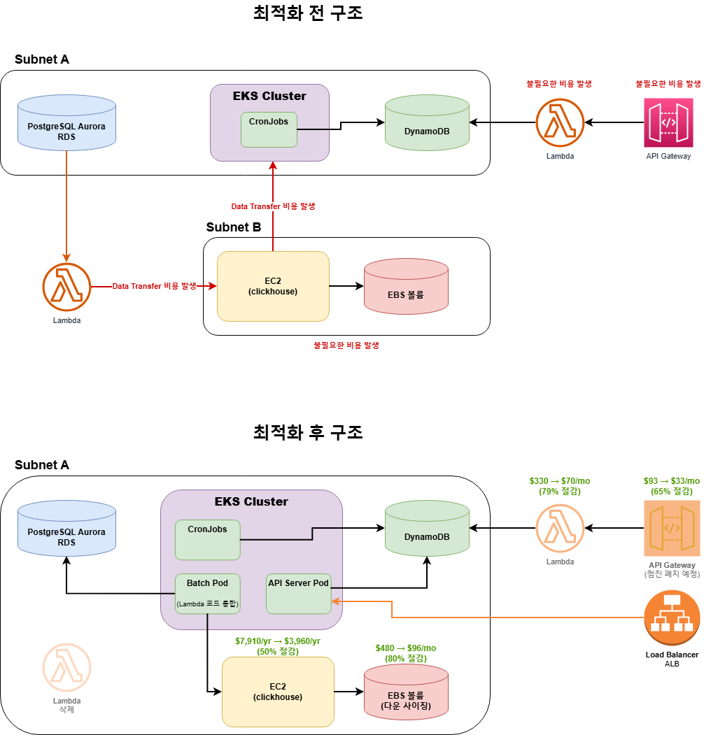 캔들 개선 전 구조-Before - 최적화 전.drawio.png