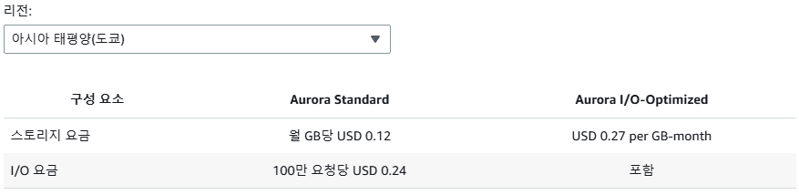 Aurora Standard vs I/O-Optimized 요금
